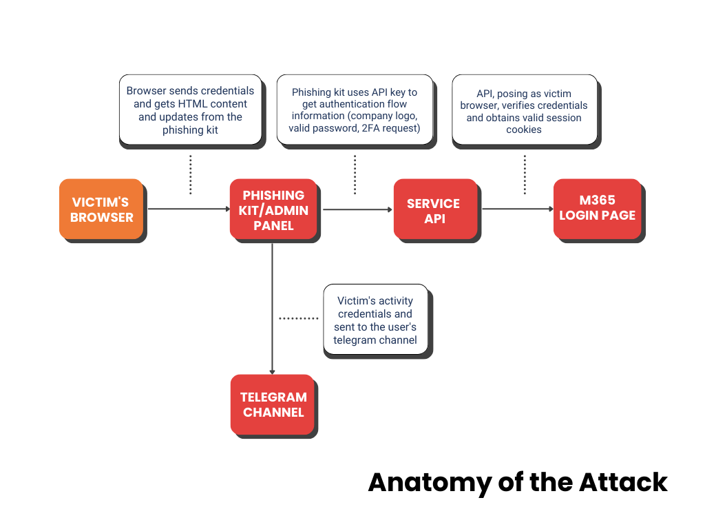 Token Harvesting Attack Chart